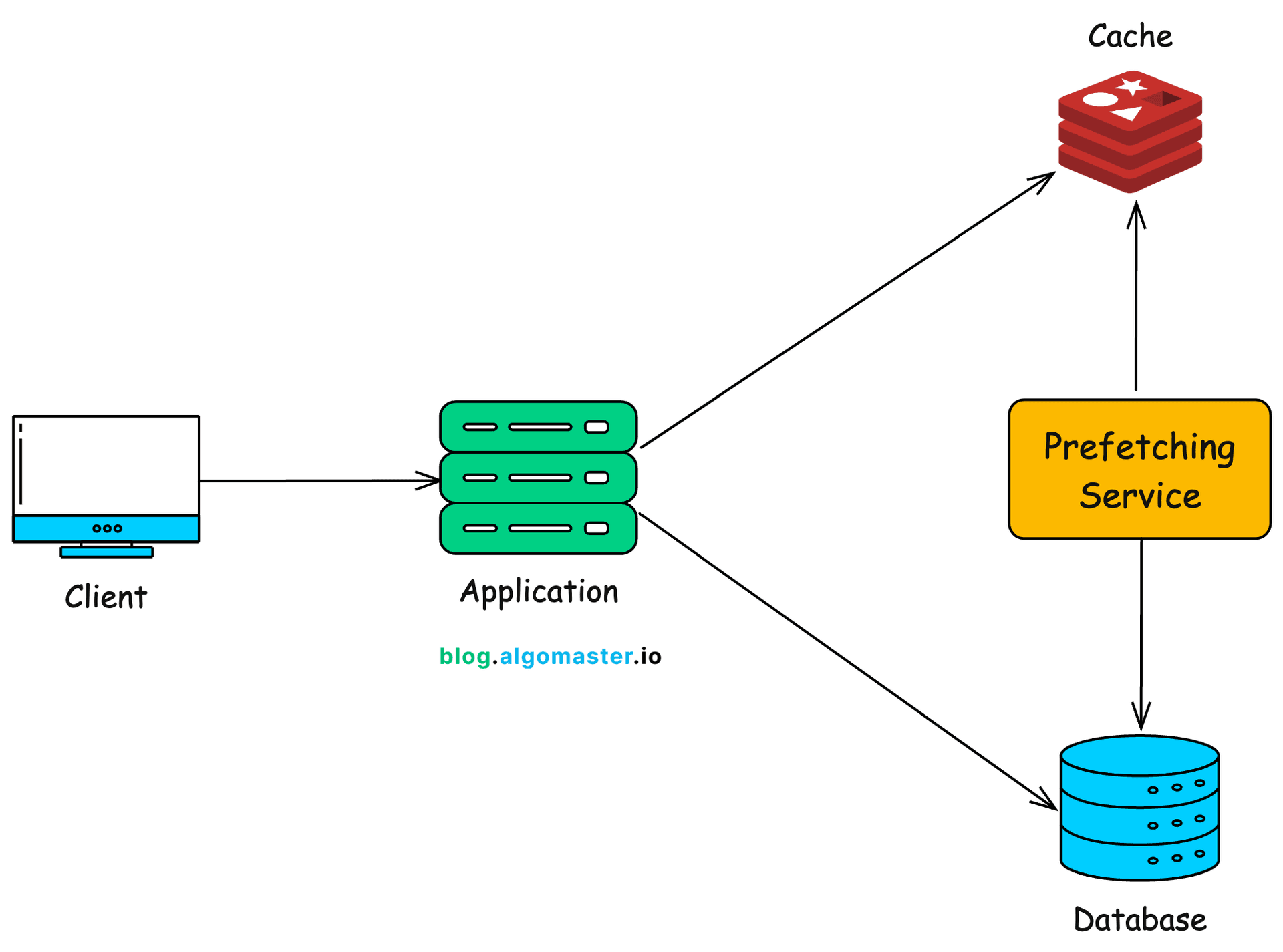 Latency architecture with caching and prefetching
