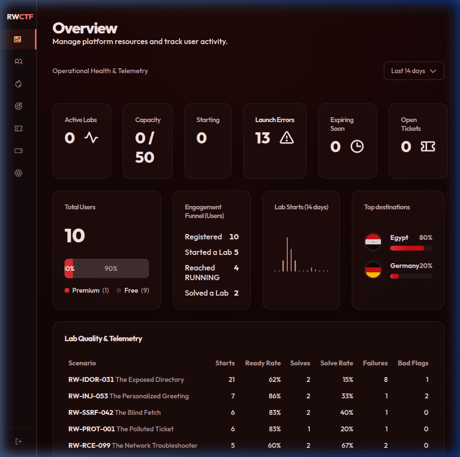 Admin Dashboard Overview